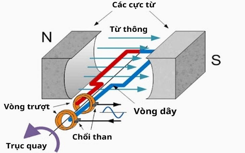 Nguyên lý hoạt động của máy phát điện