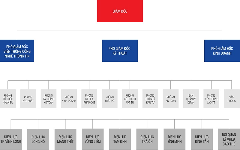 Sơ đồ tổ chức công ty Điện lực Vĩnh Long